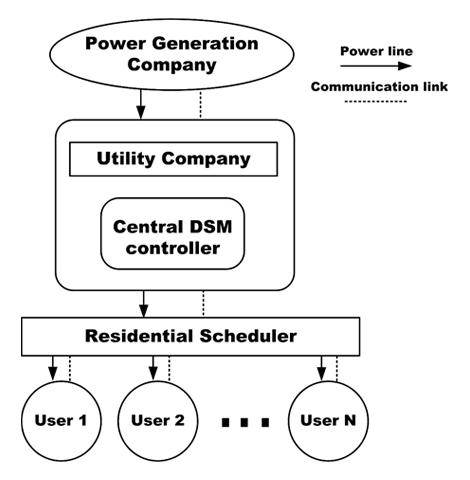 Dynamic economic and emission dispatch with renewable energy integration