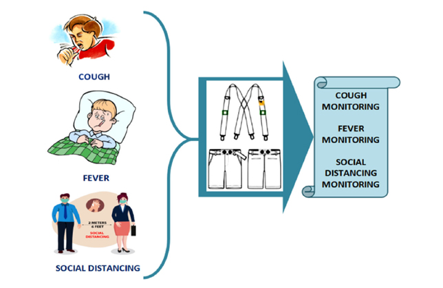 Smart COVID-shield: An IoT driven reliable and automated prototype for Covid-19 symptoms tracking