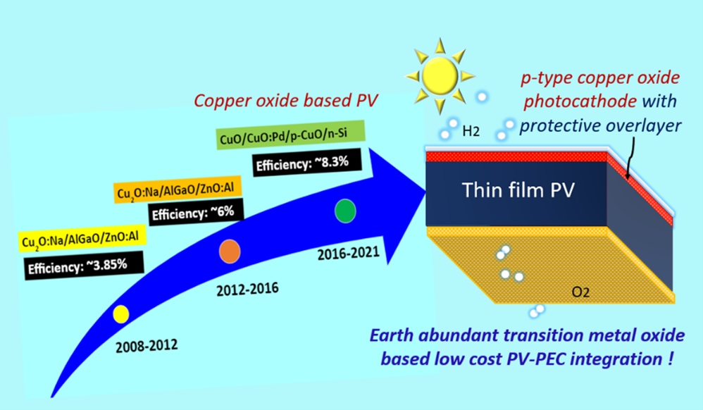 Photovoltaic/Photo-Electrocatalysis