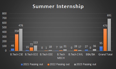 Internships SRMAP