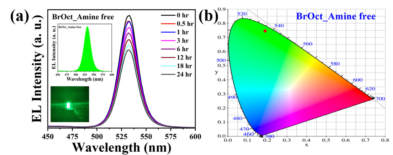 Highly-stable amine-free CsPbBr3 PNCs 