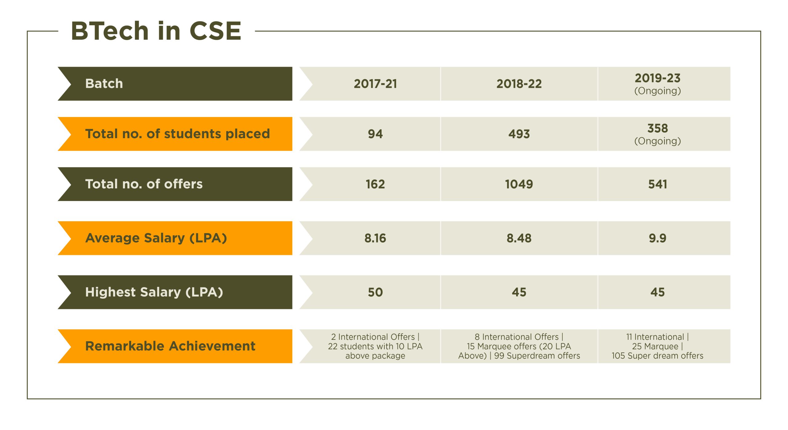 btech-cse-placements